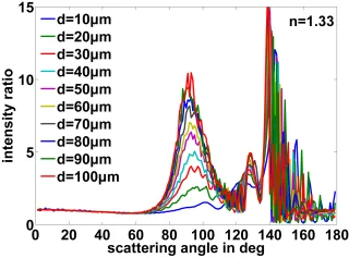 LISBON 2010 – Single Droplet Measurement and Refractive Index Analysis